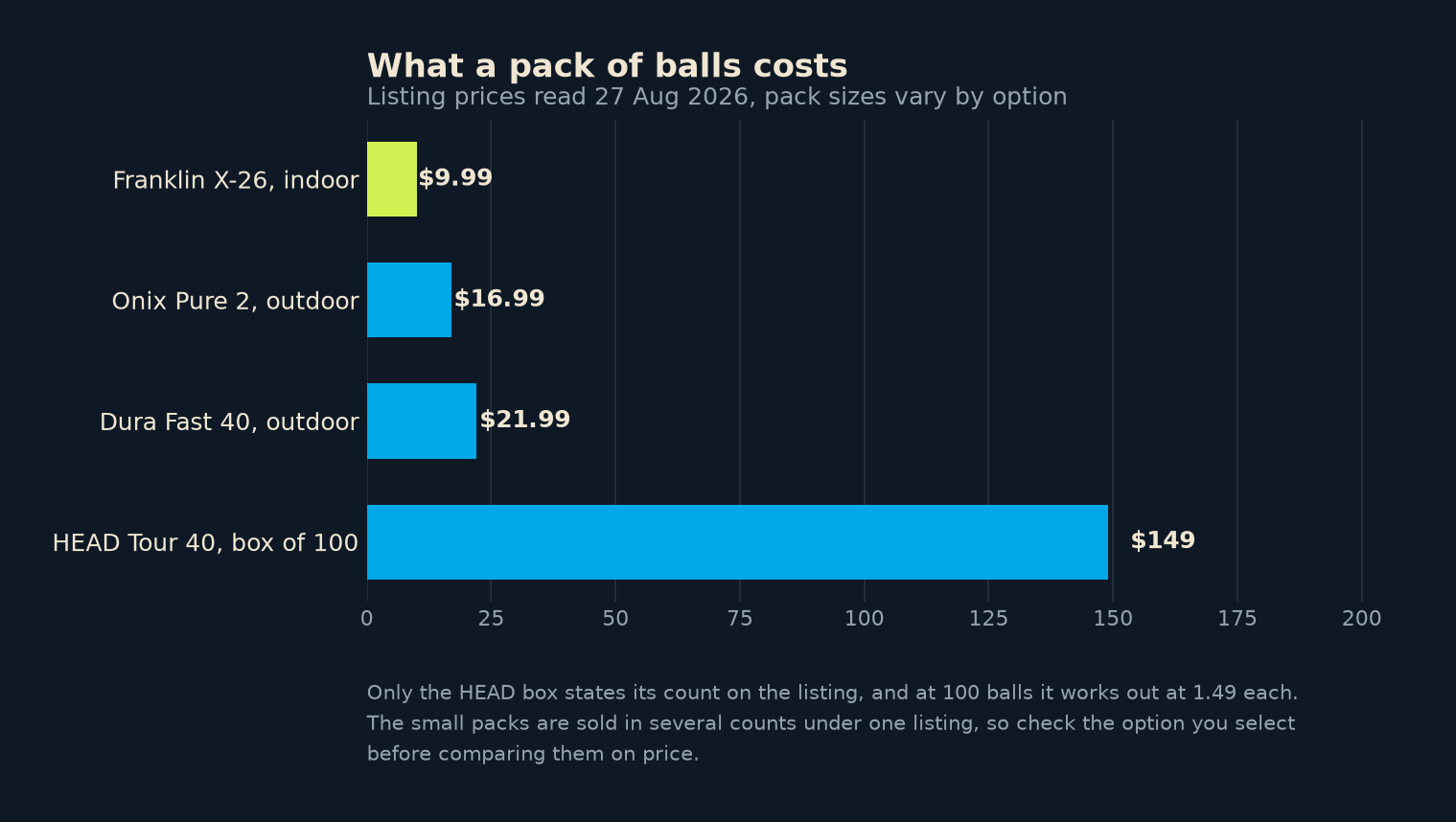 Chart comparing the pack price of four pickleball ball options