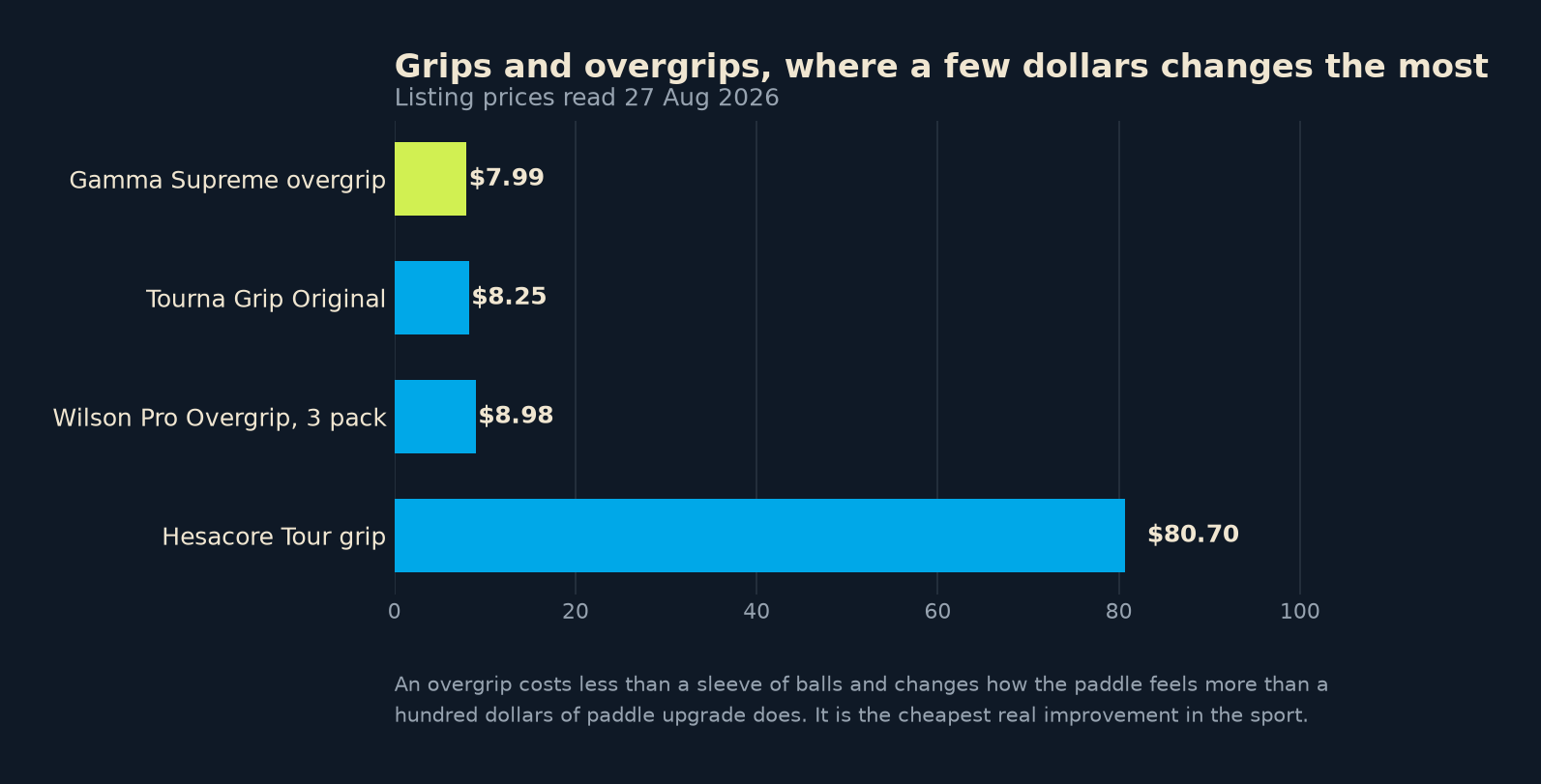 Chart comparing the price of four pickleball grips and overgrips