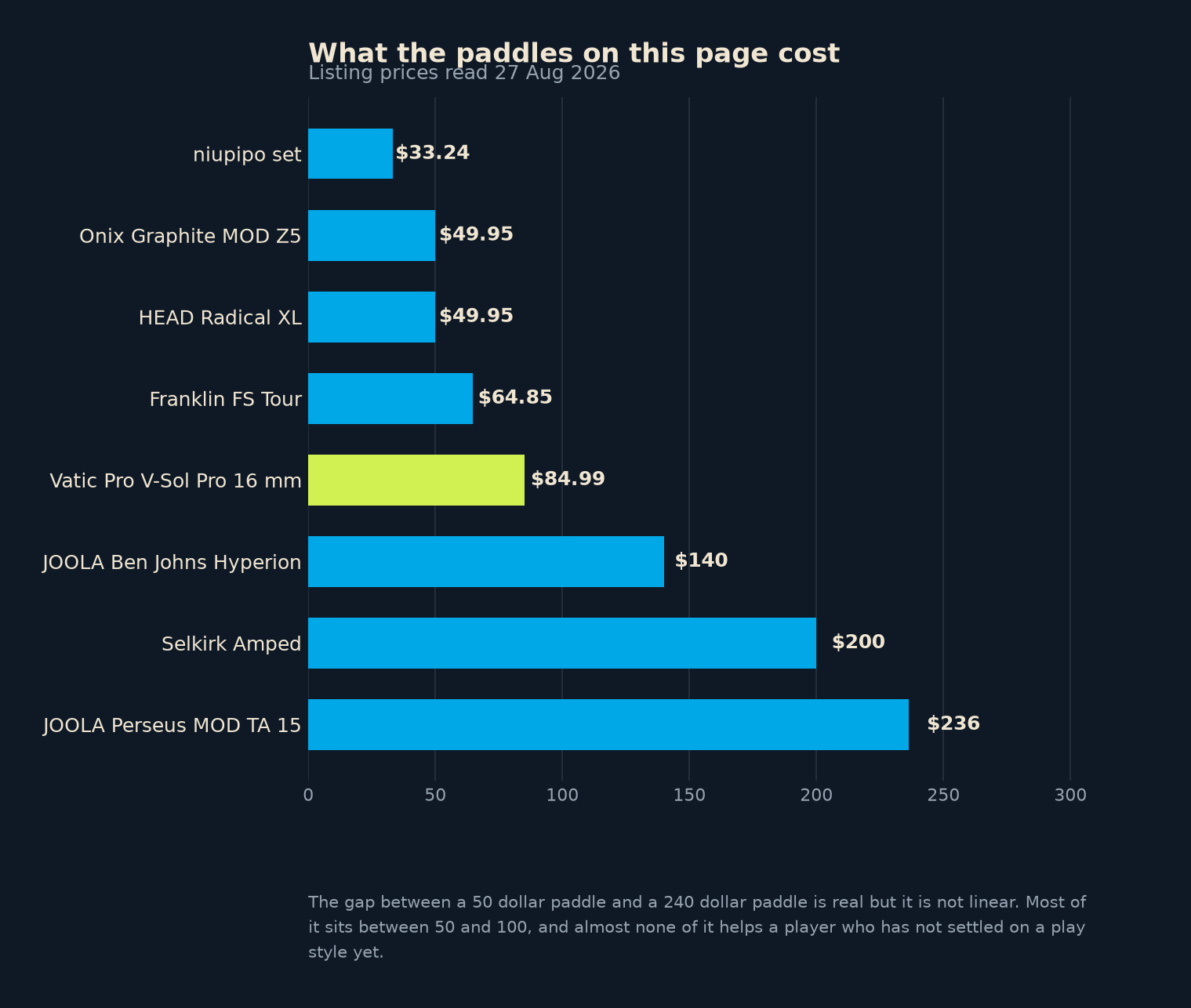 Chart comparing the price of eight pickleball paddles